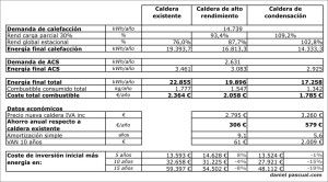 Ahorro con cadera de condensación utilizando datos de consumo reales