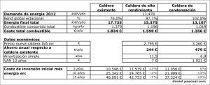 Ahorro con cadera de condensación utilizando datos de consumo de Lider