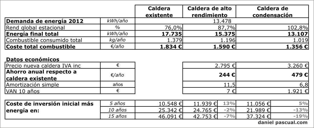 A partir de qué precio compensan más radiadores eléctricos que calefacción  de gas? - Ahorro de energía