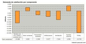 Demanda de calefacción en una vivienda adosada en Salamanca