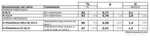 Diferentes tipos de acristalamientos y sus características