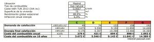 Gasto anual en combustible en función de la calificación obtenida