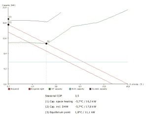 Capacidad del sistema Altherma y rendimiento estacional obtenido