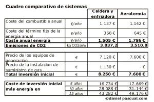 Cuadro comparativo entre sistema con aeroterima y con caldera de gas