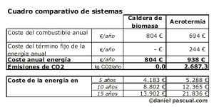 Comparativo energético entre aerotermia y biomasa