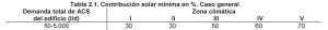 Contribución solar mínima exigida por el CTE HE4