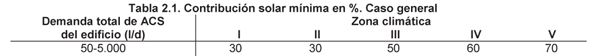 Contribución solar mínima exigida por el CTE HE4