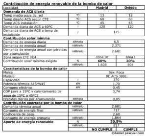 Contribución de energía renovable de la bomba de calor de ACS