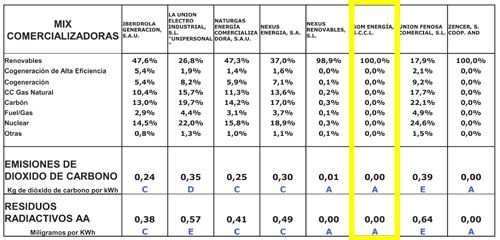 Origen y etiquetado de la electricidad de cada comercializadora. Fuente CNE