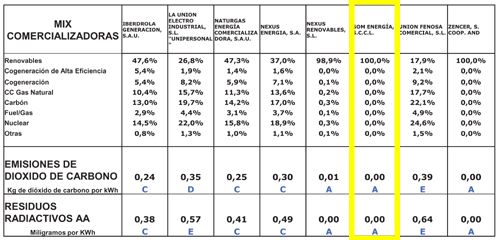 Origen y etiquetado de la electricidad de cada comercializadora. Fuente CNE