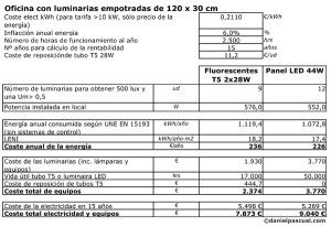 Oficina abierta: Comparativo energético y económico entre fluorescencia y LED