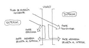 Flujo de energía en vidrios