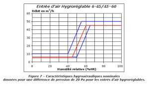 Variación de caudal en función de la humedad interior de los aireadores
