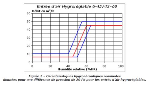 Variación de caudal en función de la humedad interior de los aireadores