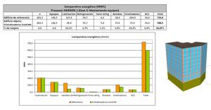 Resultados obtenidos en certificación LEED por climatizador y modelo energético utilizado