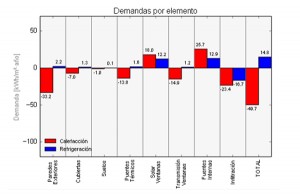 Componentes de la demanda energética de una vivienda unifamiliar