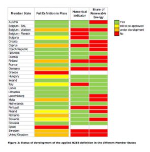 Estado de las definición de NZEB en cada estado miembro a finales de 2014