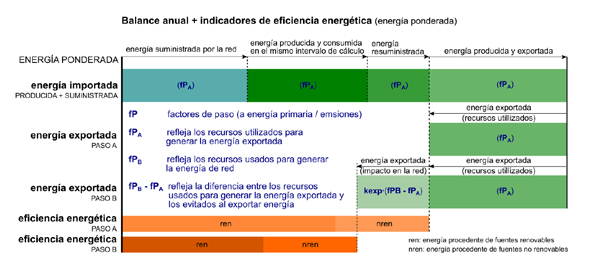 Balance energético en los edificios de consumo de energía casi nulo