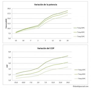 Variación de potencia y COP en equipo de aerotermia