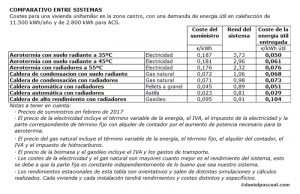 Costes de distintas tecnologías de clima