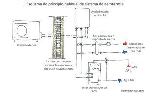 Esquema de principio simplificado habitual de instalación de aerotermia