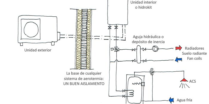 Esquema de principio simplificado habitual de instalación de aerotermia